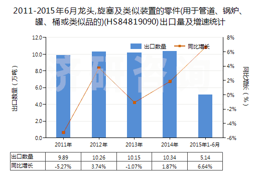 2011-2015年6月龍頭,旋塞及類似裝置的零件(用于管道、鍋爐、罐、桶或類似品的)(HS84819090)出口量及增速統(tǒng)計(jì)
